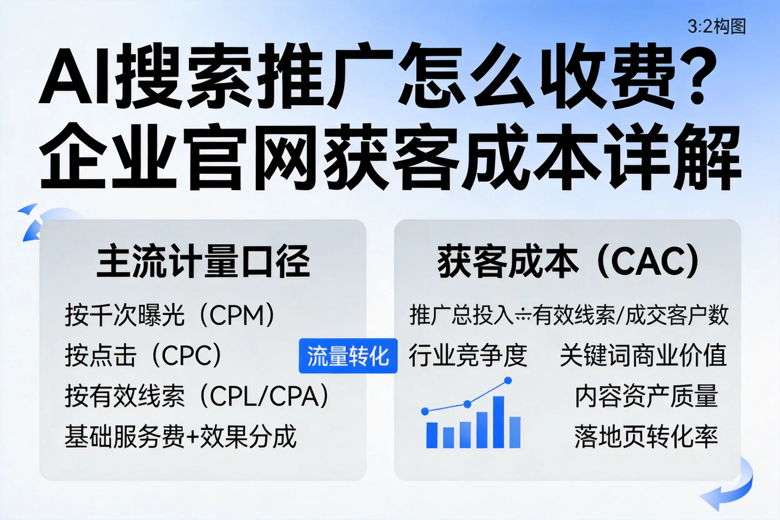 AI搜索推广怎么收费？衢州企业官网获客成本详解