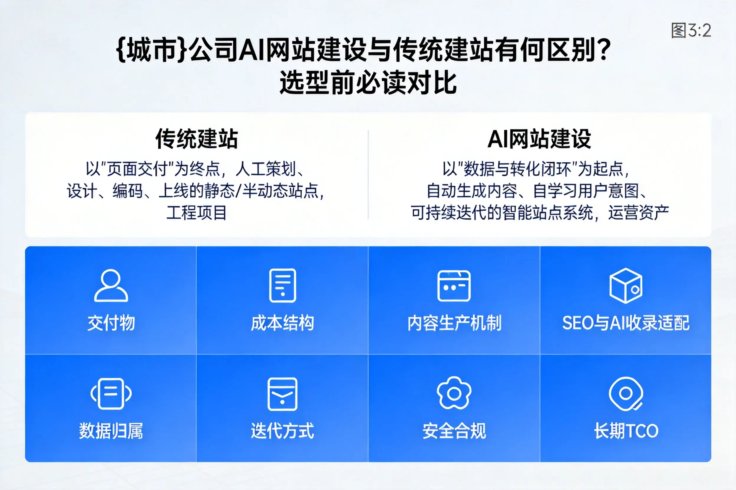 衢州公司AI网站建设与传统建站有何区别？选型前必读对比
