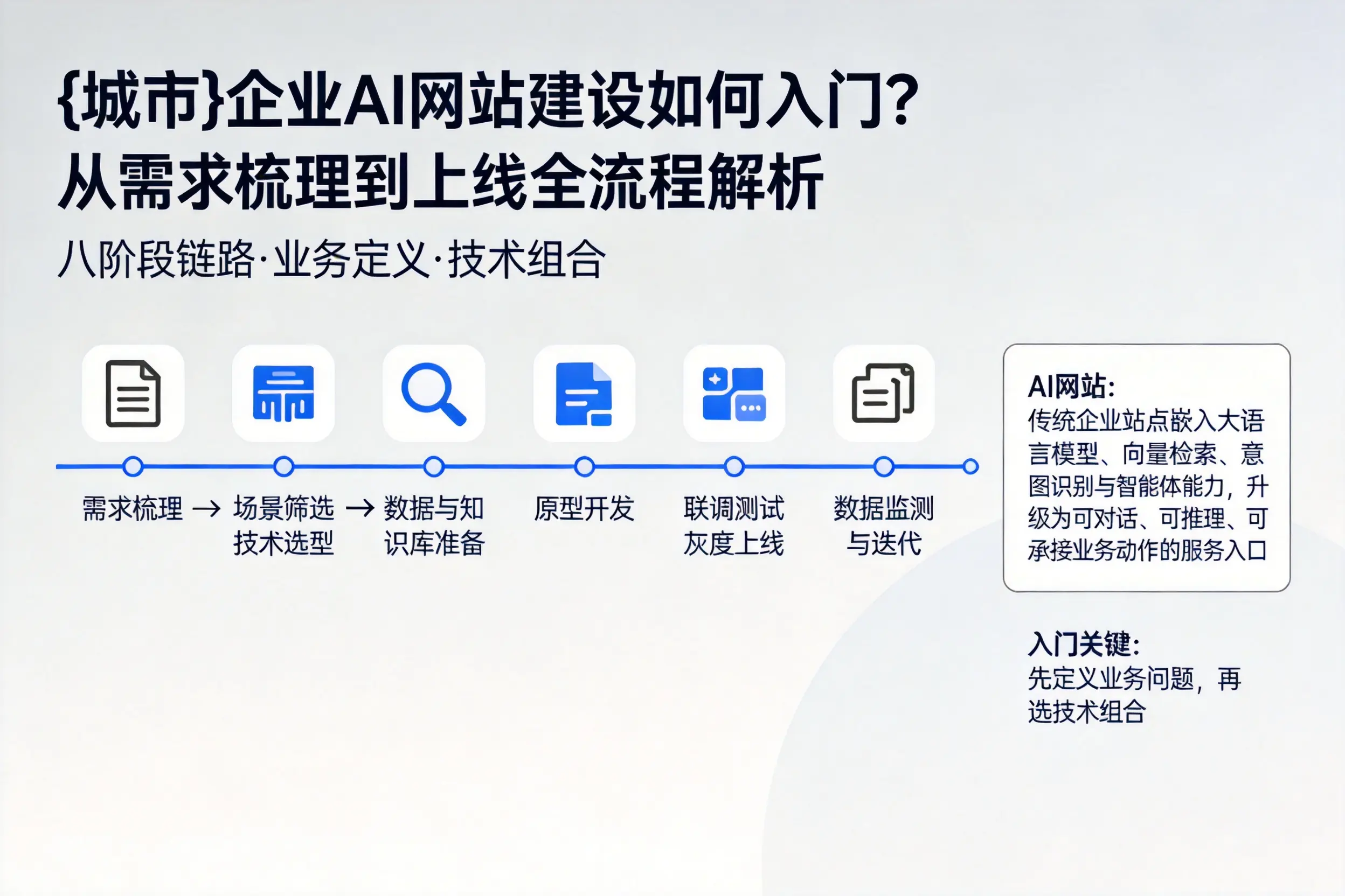 衢州企业AI网站建设如何入门？从需求梳理到上线全流程解析