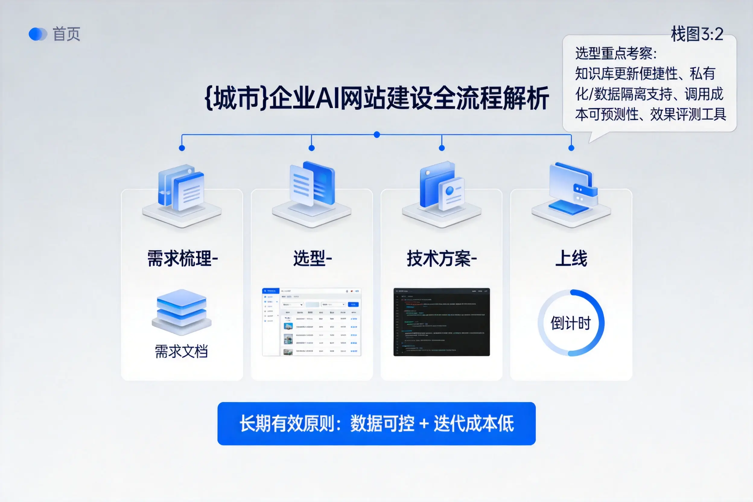 衢州企业AI网站建设如何入门？从需求梳理到上线全流程解析