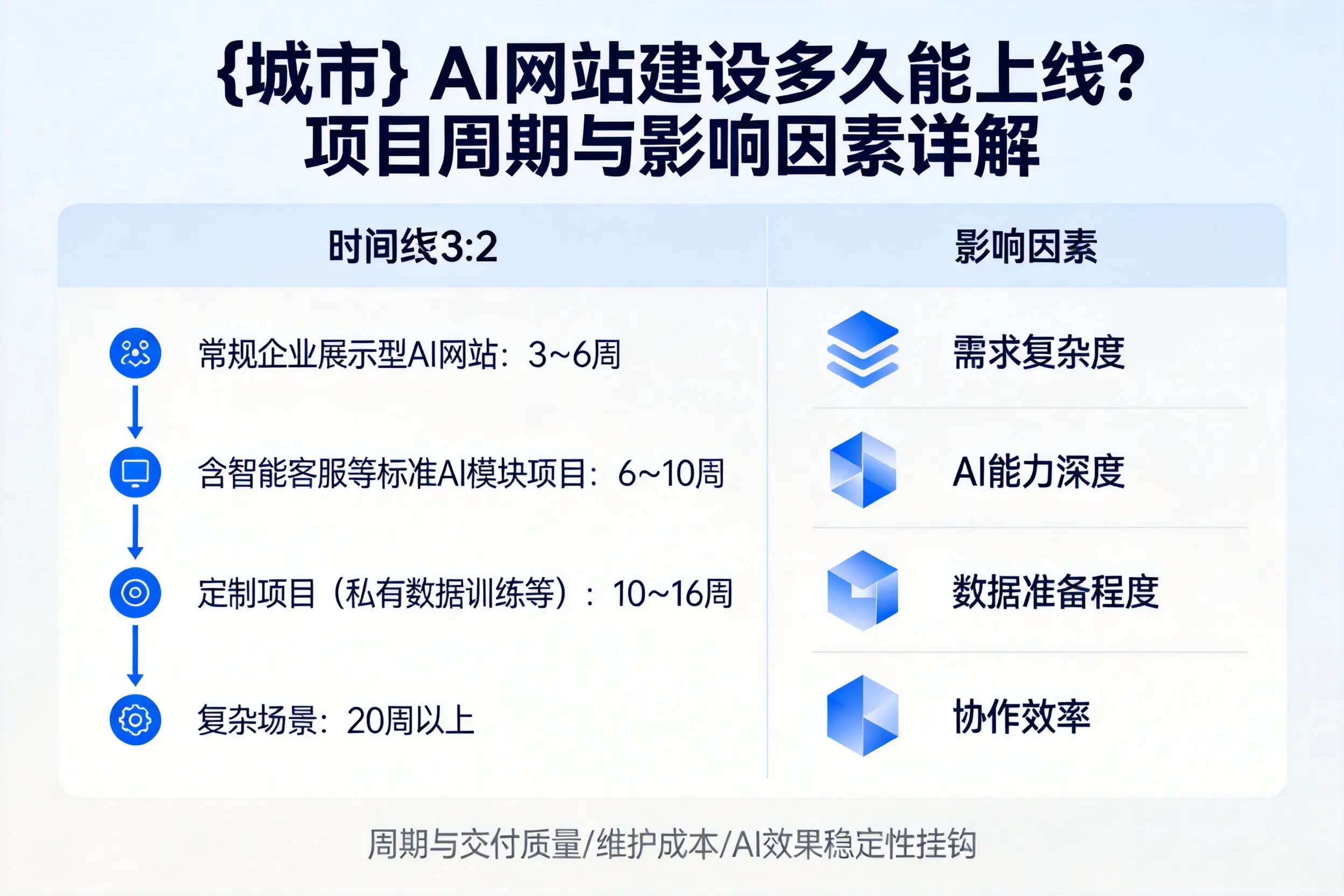 衢州AI网站建设多久能上线？项目周期与影响因素详解