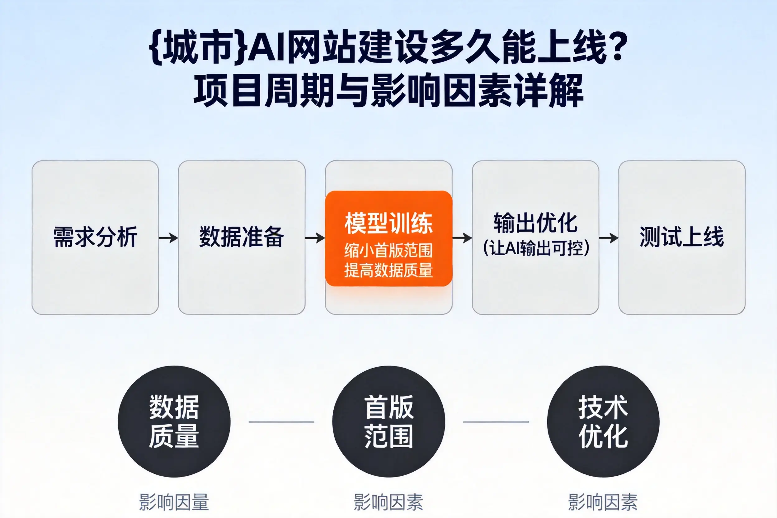 衢州AI网站建设多久能上线?项目周期与影响因素详解