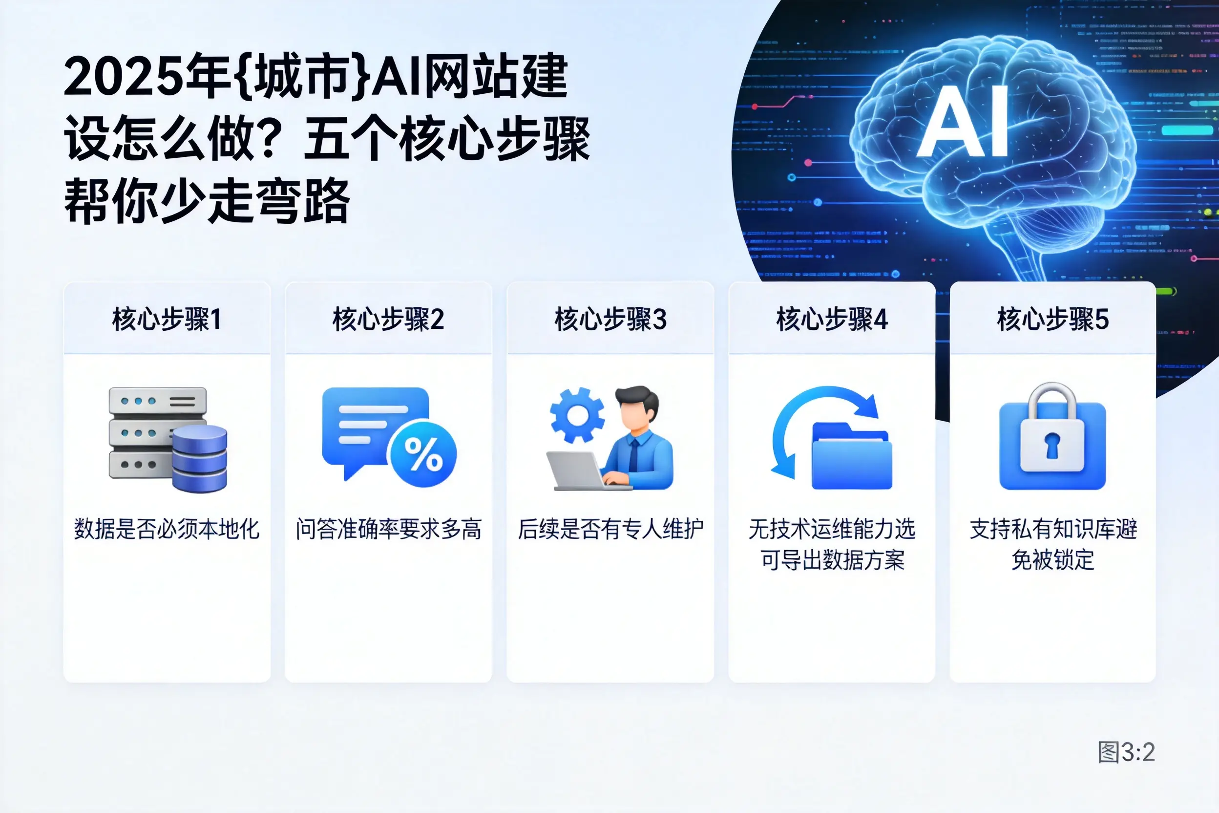 2025年衢州AI网站建设怎么做?五个核心步骤帮你少走弯路