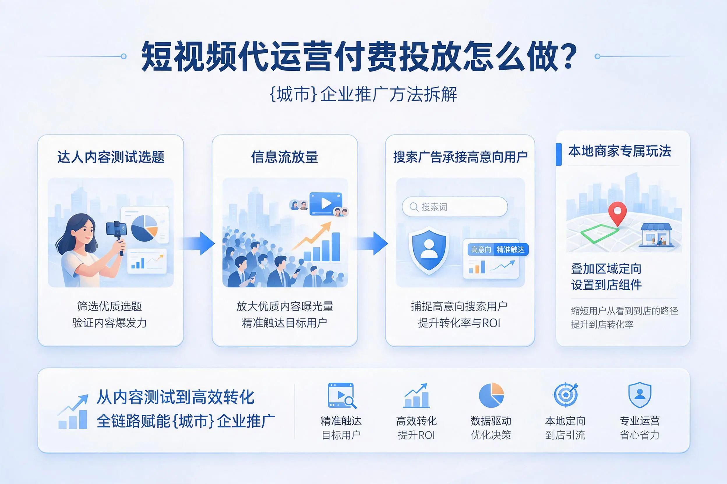 短视频代运营付费投放怎么做？衢州企业推广方法拆解