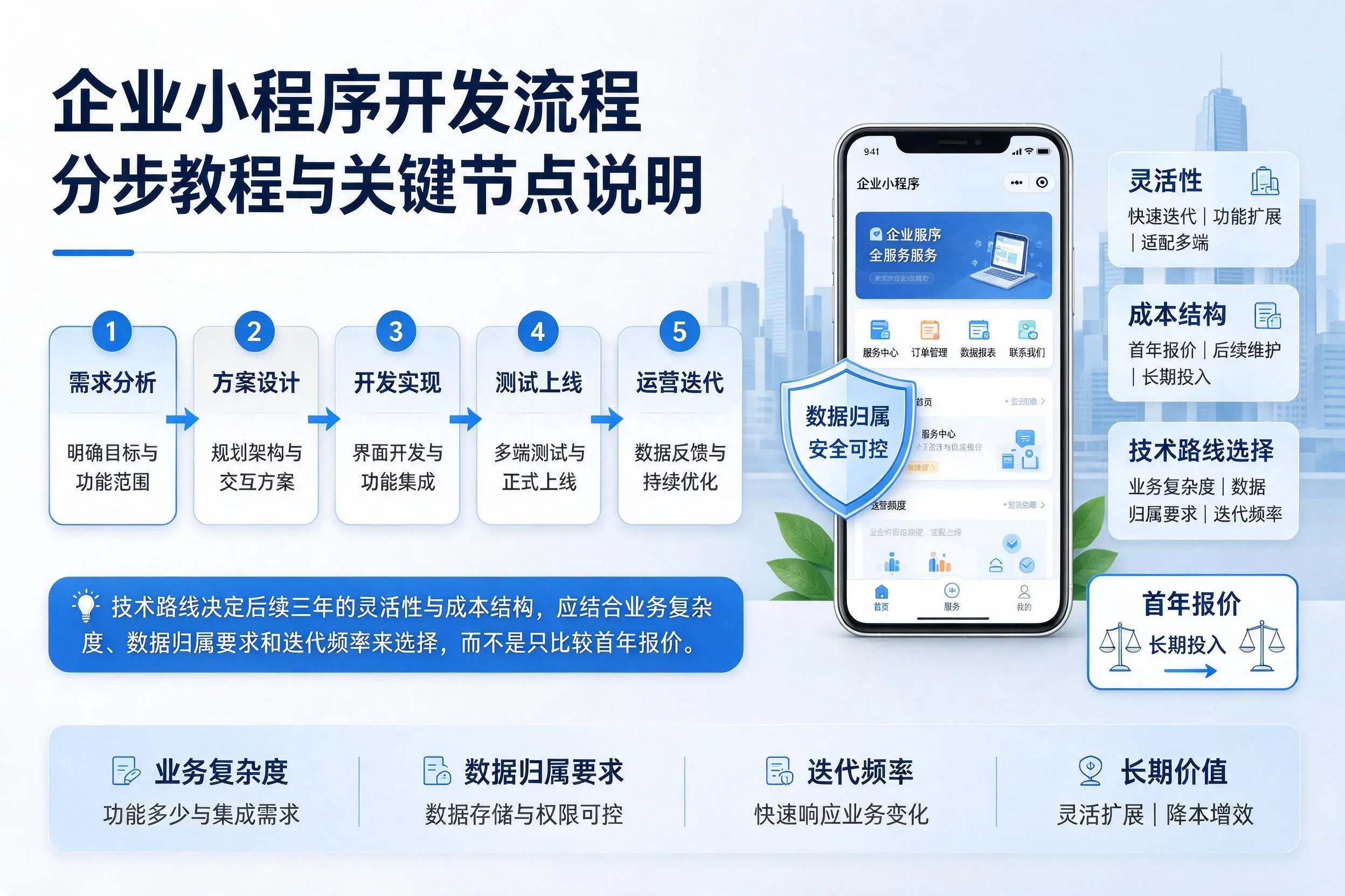 衢州企业小程序开发流程分步教程与关键节点说明