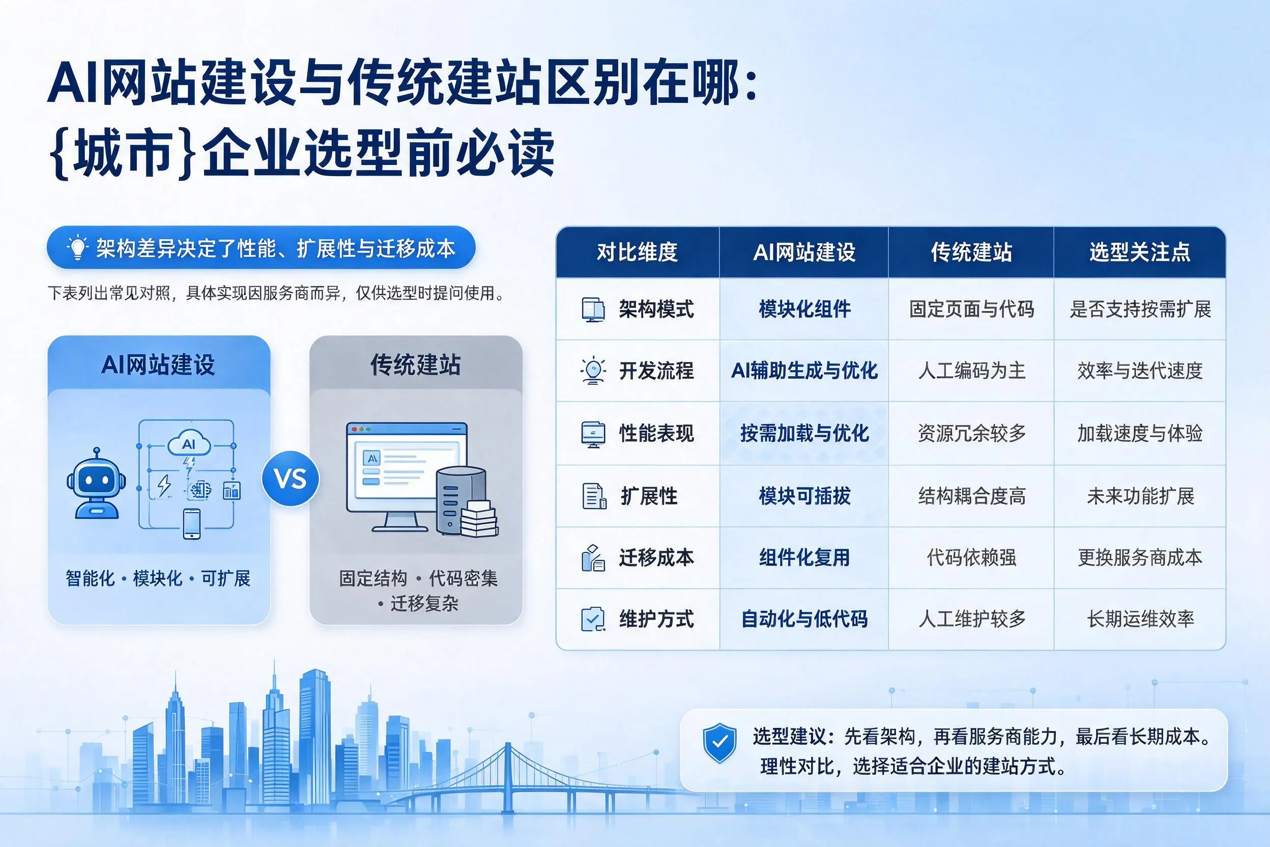 AI网站建设与传统建站区别在哪:衢州企业选型前必读