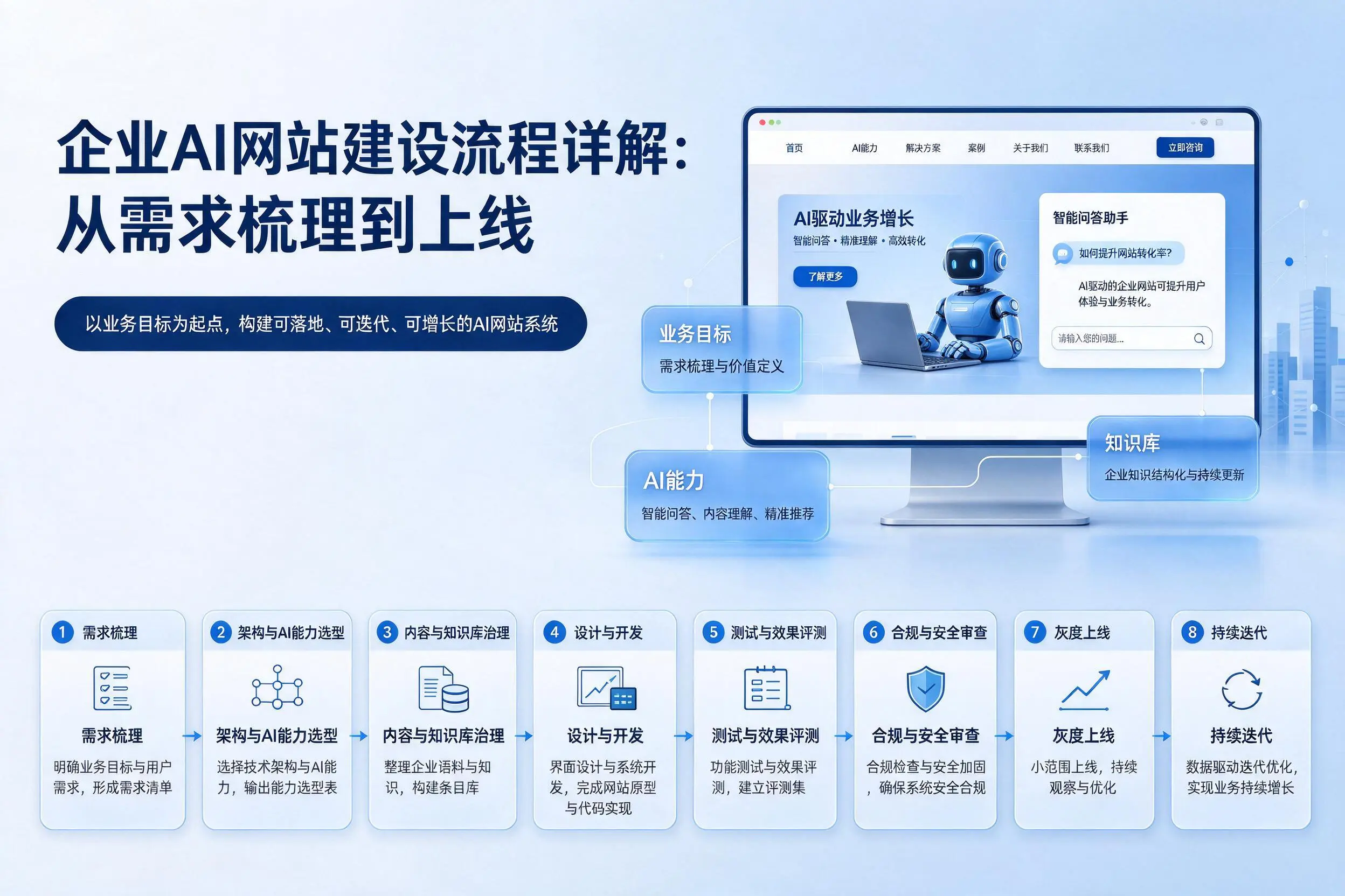 衢州企业AI网站建设流程详解：从需求梳理到上线