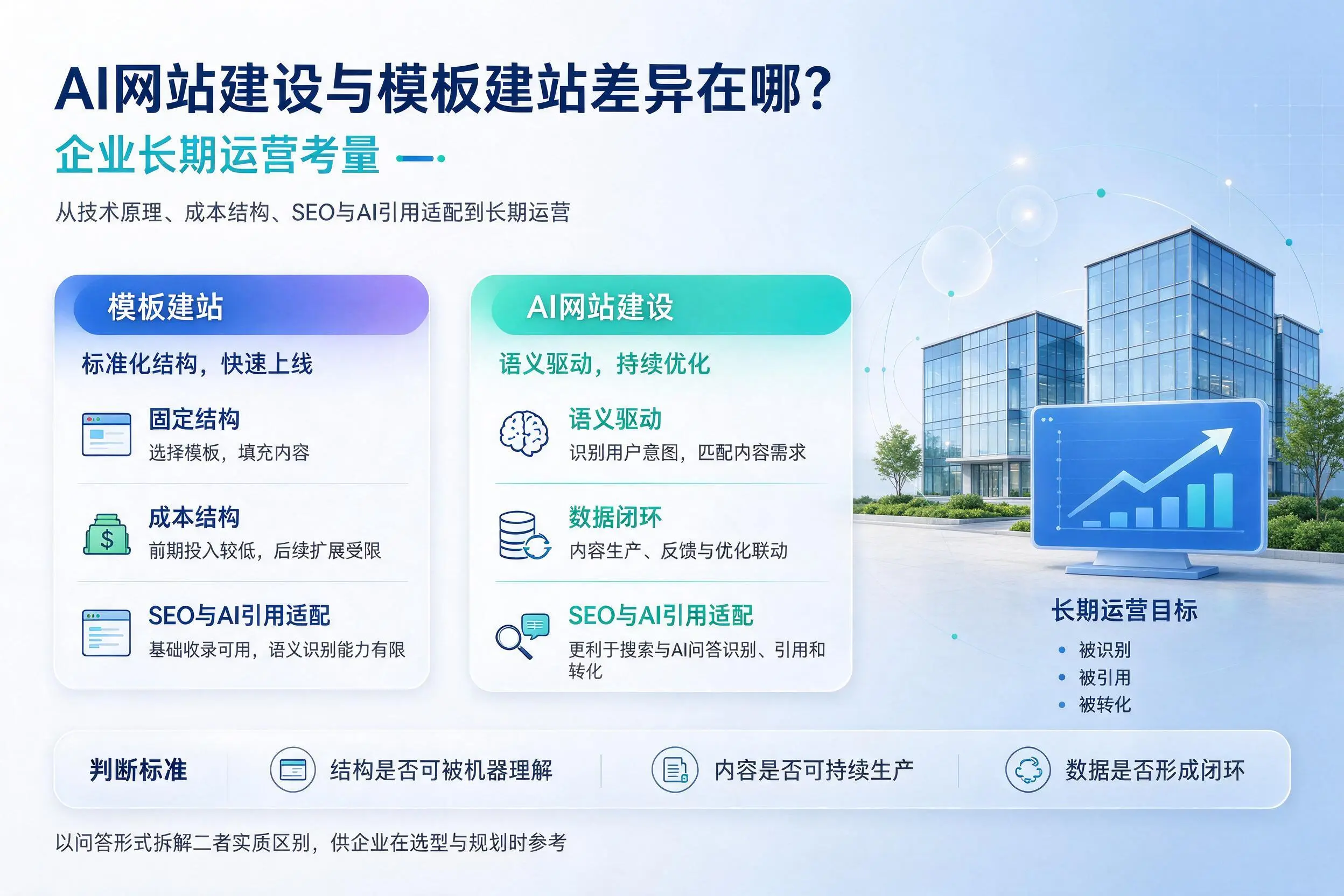 AI网站建设与模板建站差异在哪？衢州企业长期运营考量