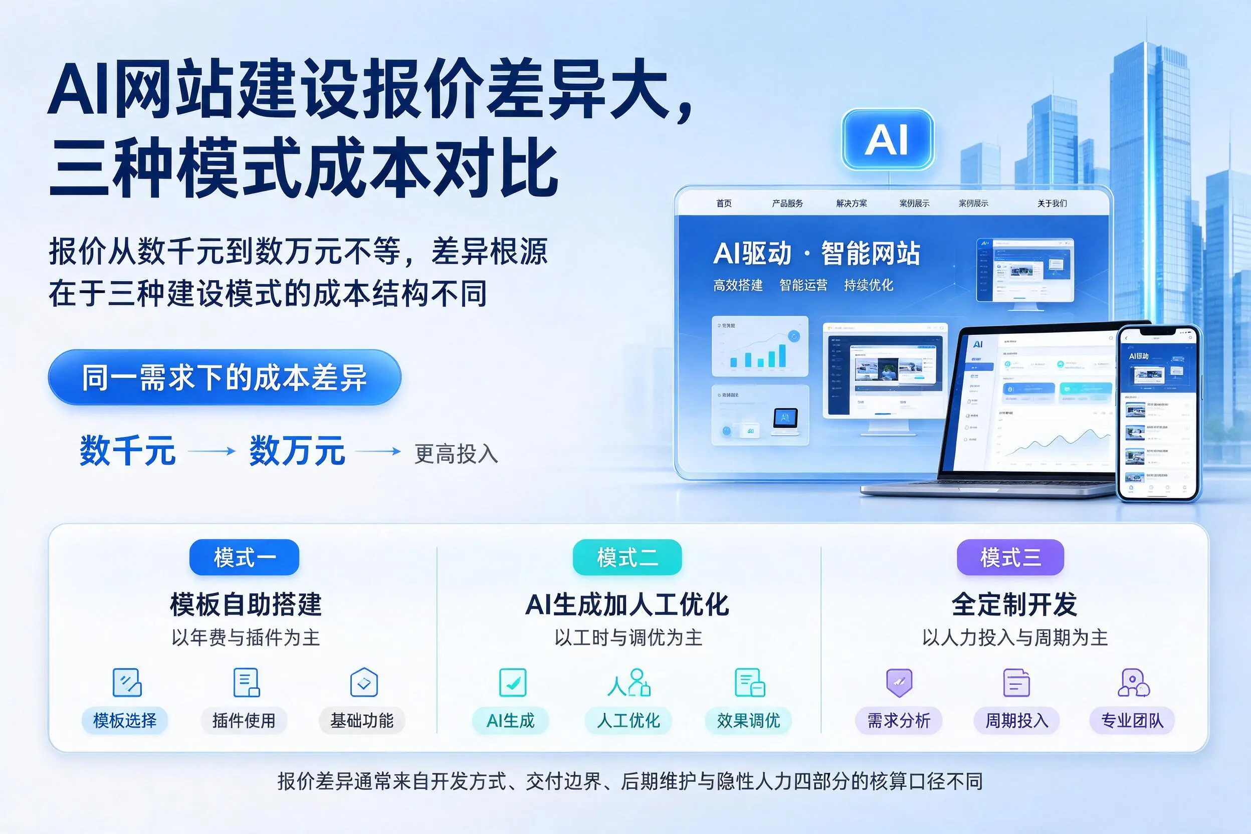 衢州AI网站建设报价差异大,三种模式成本对比