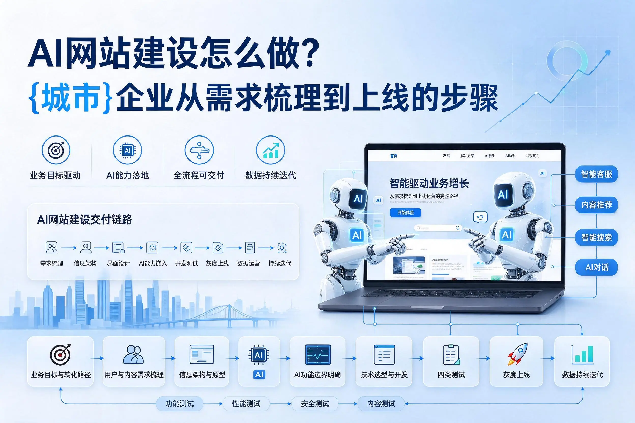 AI网站建设怎么做？衢州企业从需求梳理到上线的步骤