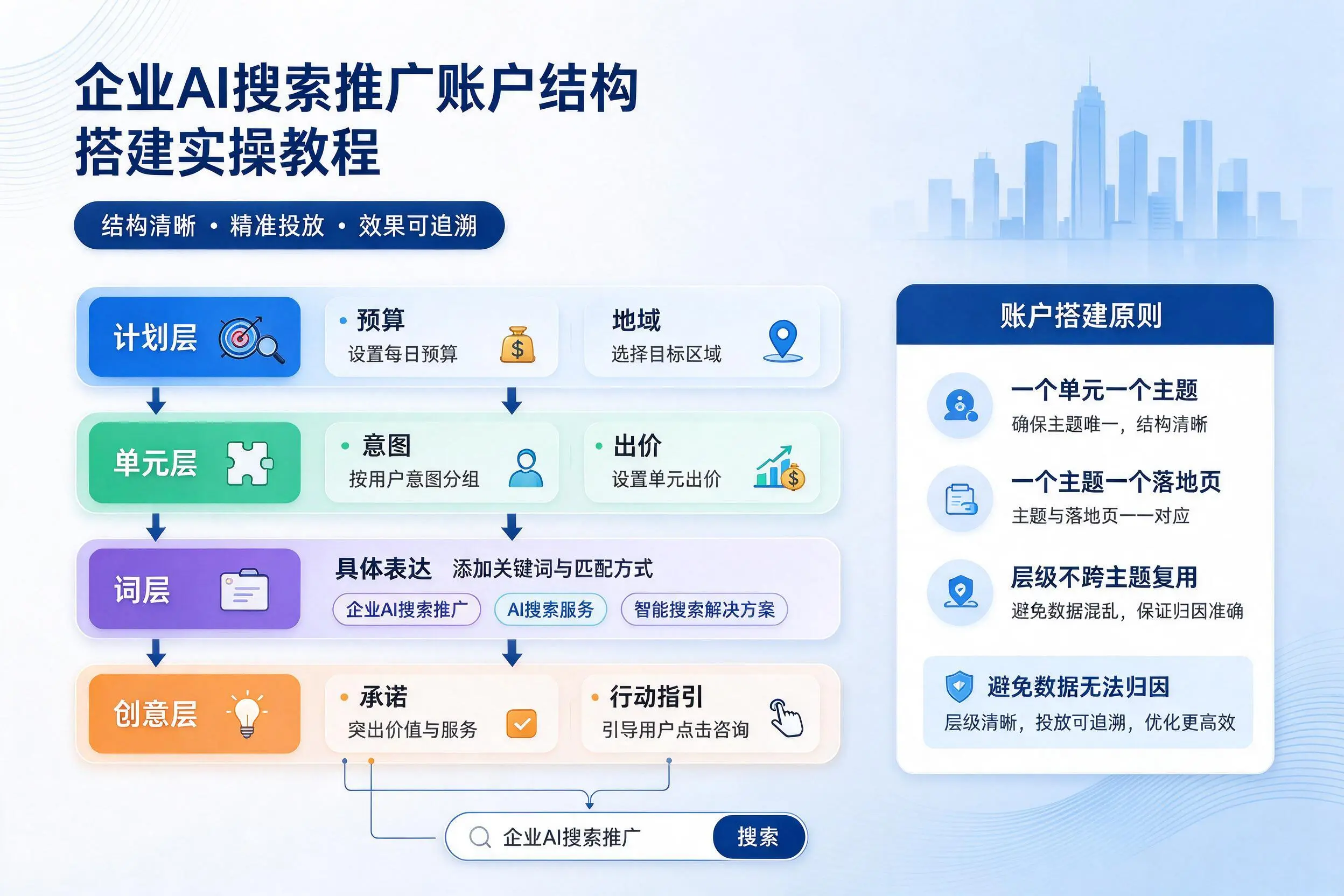 衢州企业AI搜索推广账户结构搭建实操教程
