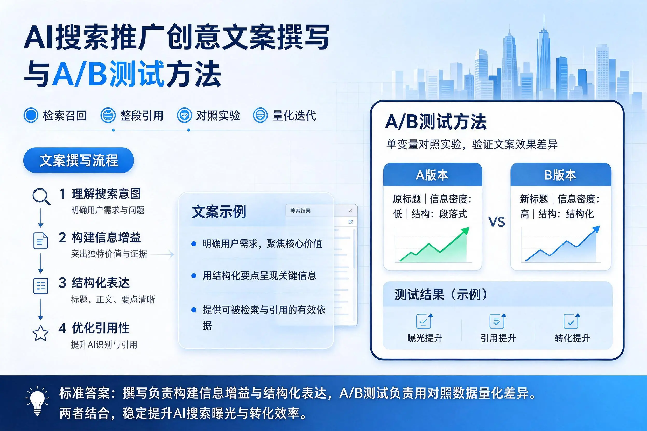 衢州AI搜索推广创意文案撰写与A/B测试方法